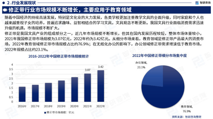 插我一区二区在线观看 行业干货！智研咨询发布：2023年中国修正带行业市场分析报告