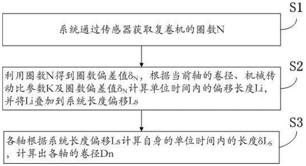 插我一区二区在线观看 一种复卷机卷径的计算方法与流程