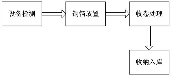 插我一区二区在线观看 一种锂电池生产铜箔分切处理方法与流程