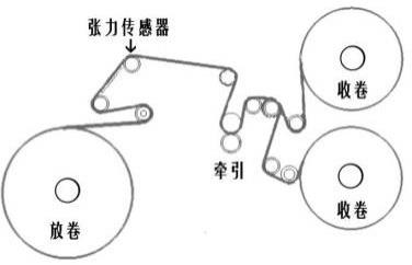 插我一区二区在线观看 基于实时张力的高速收放卷设备的薄膜卷径计算方法与流程