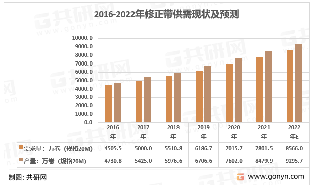 插我一区二区在线观看 2022年中国修正带产业链结构及行业供需现状 [图]