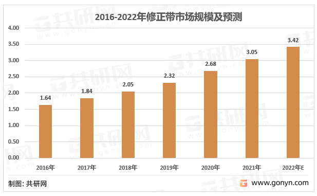 插我一区二区在线观看 2022年中国修正带产业链结构及行业供需现状 [图]