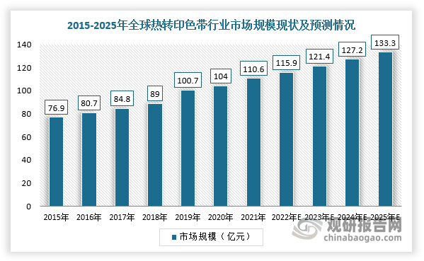 插我一区二区在线观看 我国热转印色带行业规模整体保持增长 出口产品附加值有待提升