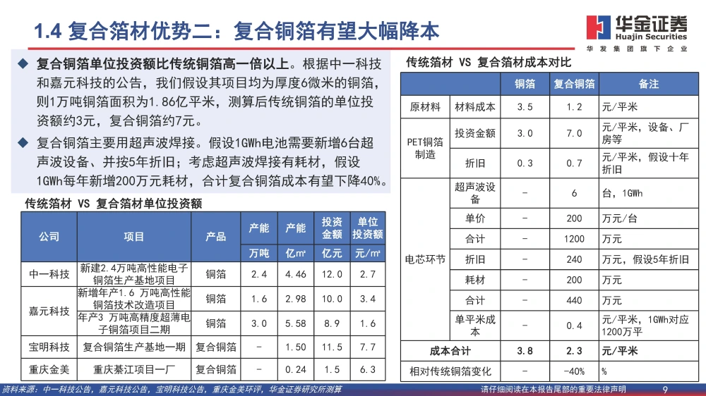 波多野结衣一区二区三 复合铜箔行业研究报告：复合箔材产业化进程加速，量产在即