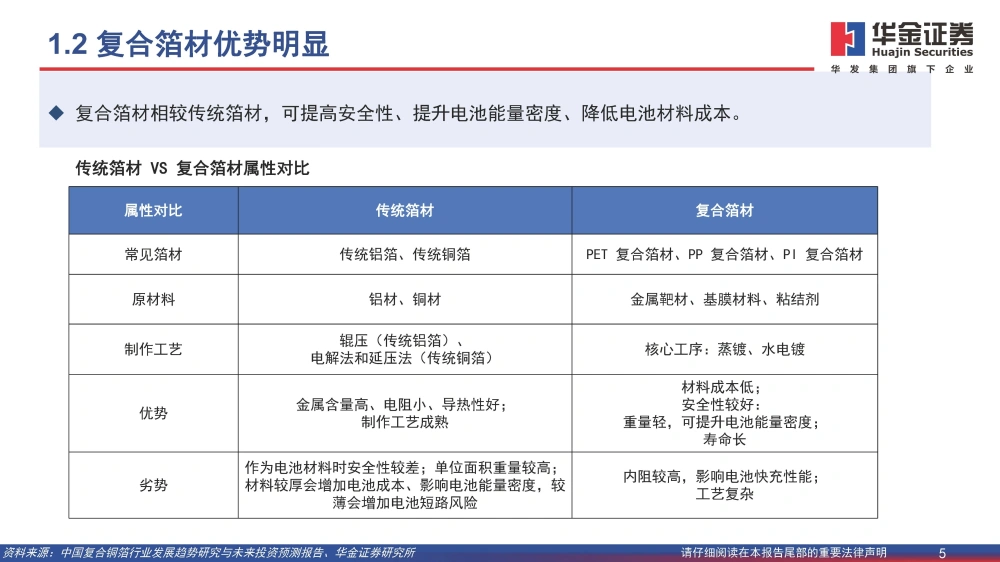 波多野结衣一区二区三 复合铜箔行业研究报告：复合箔材产业化进程加速，量产在即