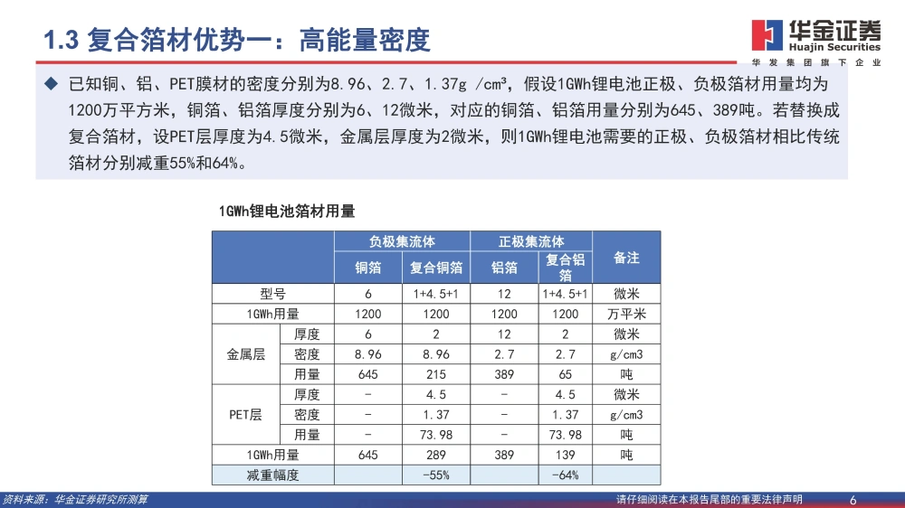波多野结衣一区二区三 复合铜箔行业研究报告：复合箔材产业化进程加速，量产在即