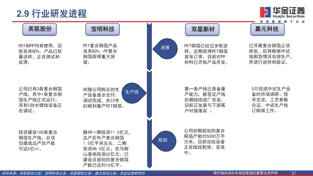 波多野结衣一区二区三 复合铜箔行业研究报告：复合箔材产业化进程加速，量产在即