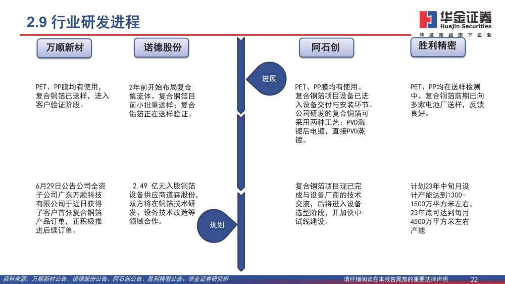 波多野结衣一区二区三 复合铜箔行业研究报告：复合箔材产业化进程加速，量产在即