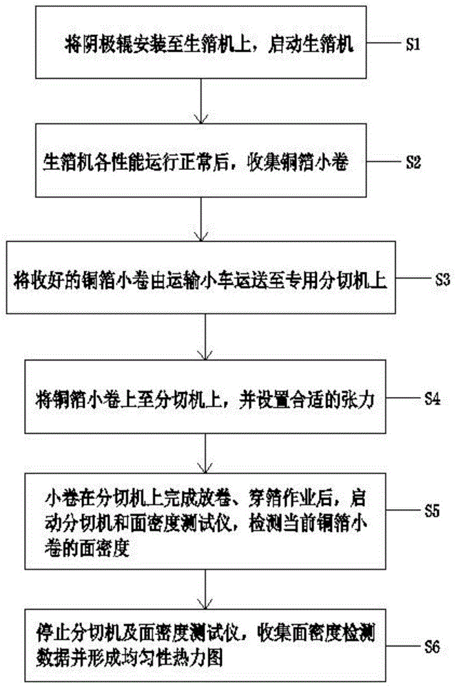 波多野结衣一区二区三 一种阴极辊表面铜沉积均匀性测试方法与流程