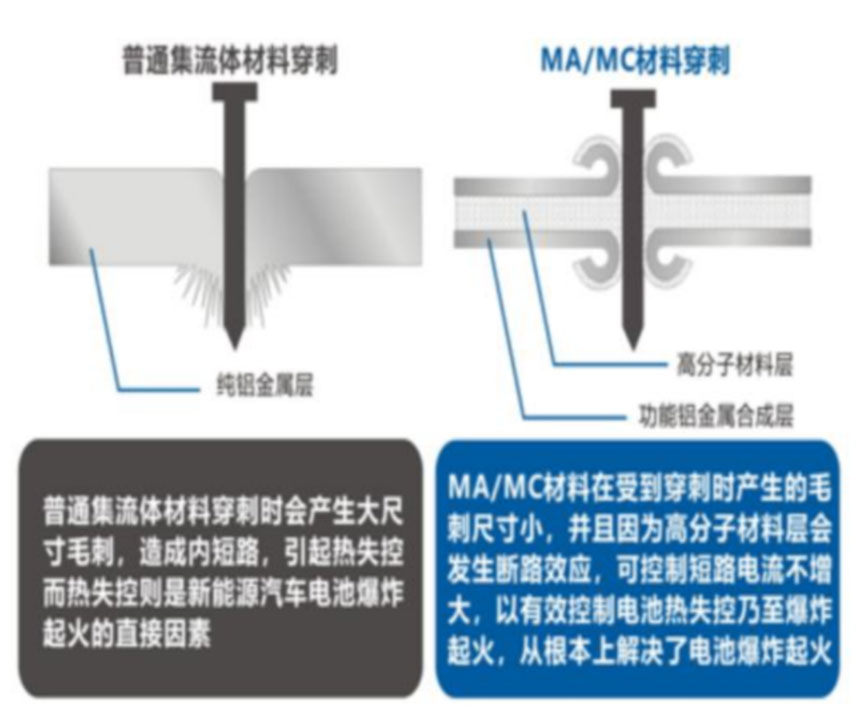 波多野结衣一区二区三 锂电主流趋势的复合集流体：需求年复合增速最高191%