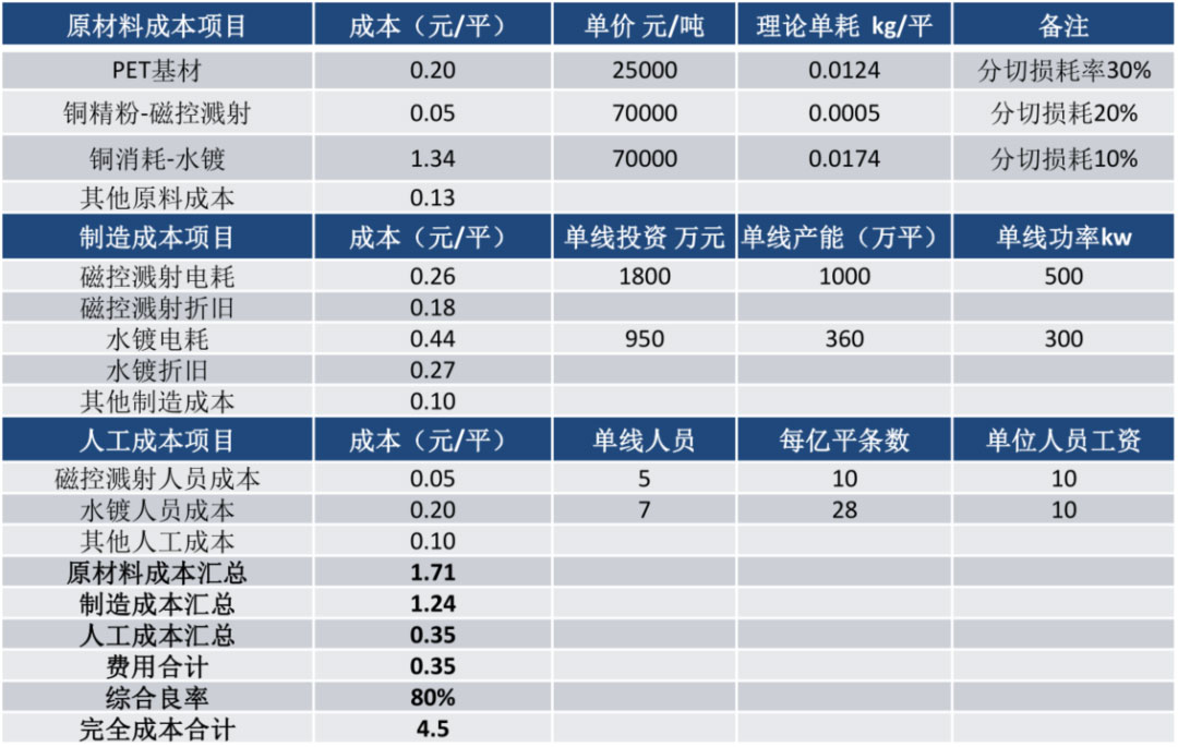 波多野结衣一区二区三 锂电主流趋势的复合集流体：需求年复合增速最高191%