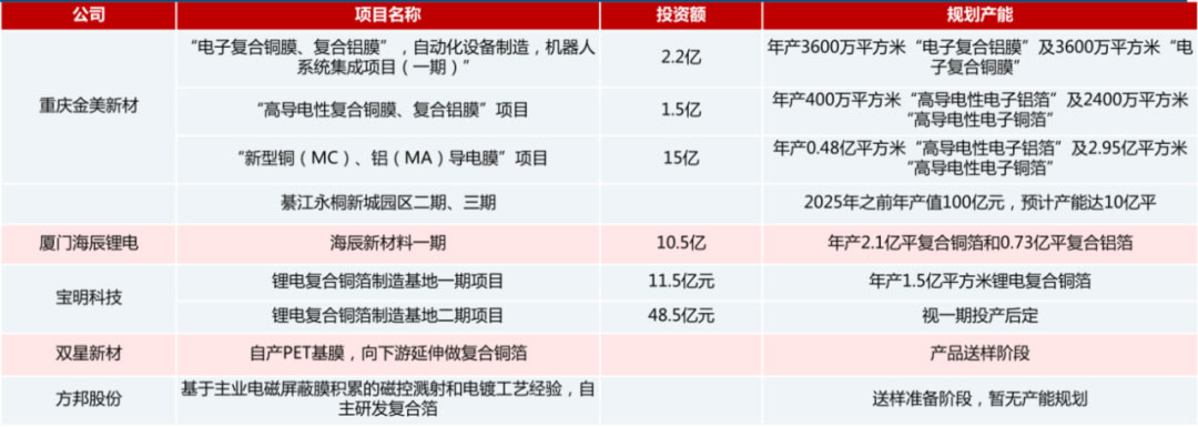 波多野结衣一区二区三 锂电主流趋势的复合集流体：需求年复合增速最高191%