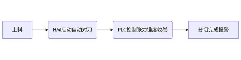 成人aaa在线极品看 智能分切时代：PLC控制+人机界面如何简化操作？